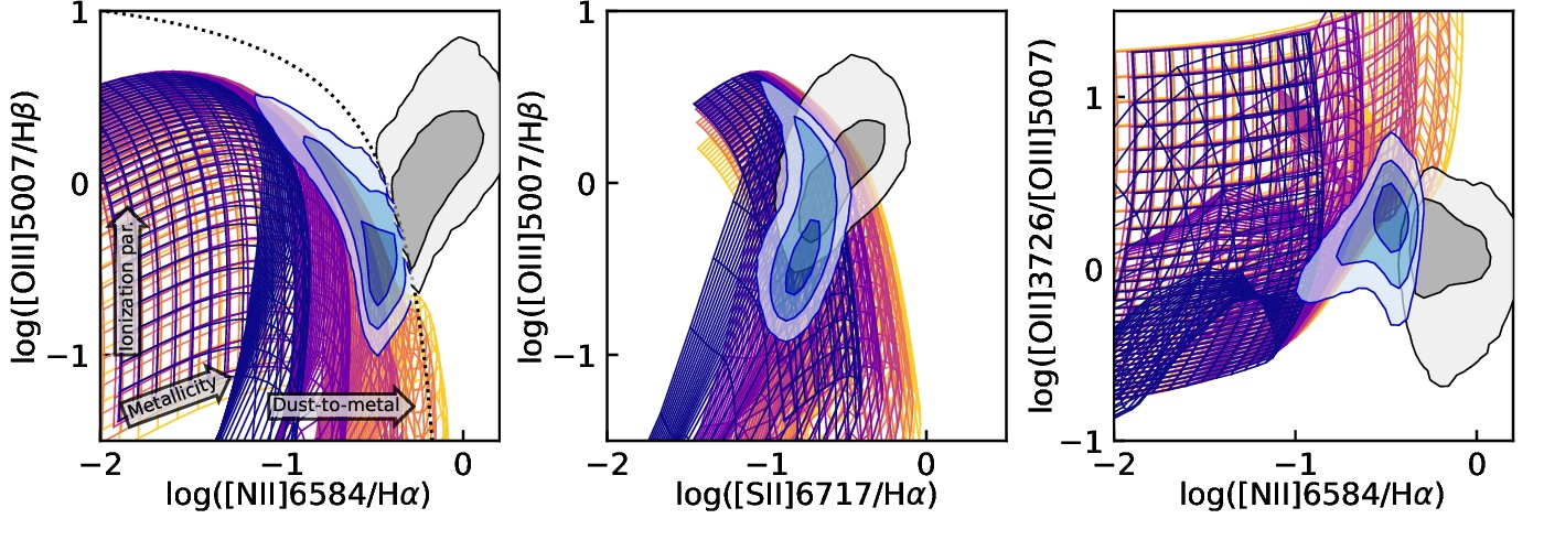 Three emission line diagnostic diagrams overlaid with coloured grids of photoionization models varying in metallicity, ionization parameter and dust-to-metal ratio, with SDSS galaxies shown as blue contours for star-forming galaxies and grey contours for other galaxies.