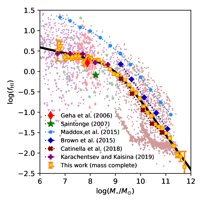 Atomic gas fraction against stellar mass compared with literature measurements.