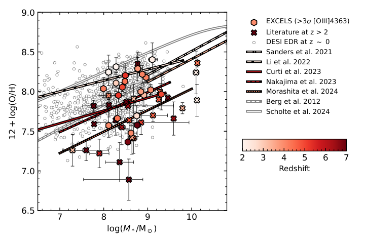 JWST EXCELS galaxies on the mass-metallicity plane, coloured by redshift.