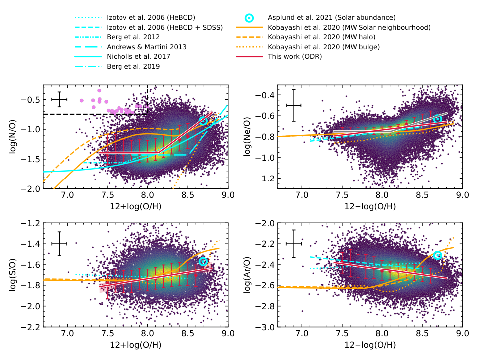 Abundance ratios of nitrogen, neon, sulphur and argon against oxygen abundance for DESI galaxies.